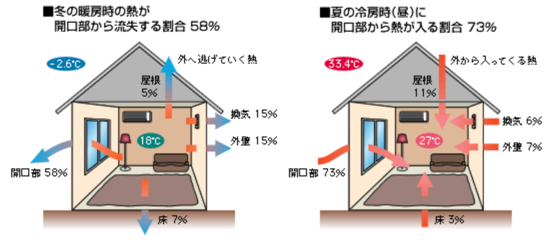 部屋が寒いときは「窓」からスピーディに対策を！カーテンの効果的な